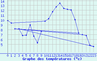 Courbe de tempratures pour Campistrous (65)