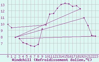 Courbe du refroidissement olien pour Brion (38)