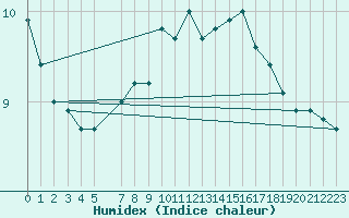 Courbe de l'humidex pour Kongsberg Brannstasjon