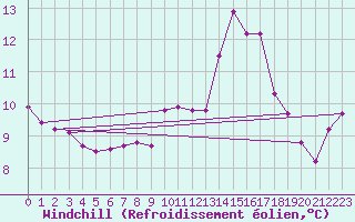 Courbe du refroidissement olien pour Lannion (22)