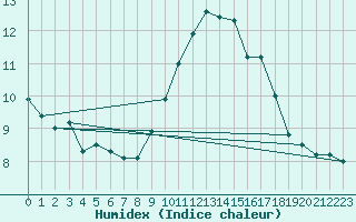 Courbe de l'humidex pour Pomrols (34)