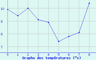 Courbe de tempratures pour gletons (19)