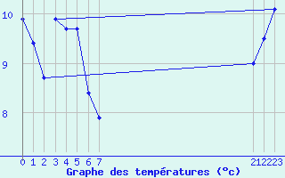 Courbe de tempratures pour le bateau EUCFR06