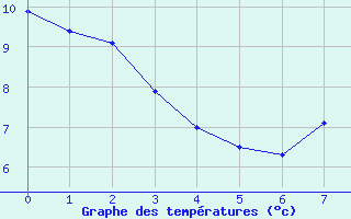 Courbe de tempratures pour Plesder (35)