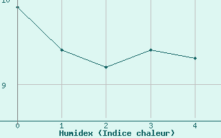 Courbe de l'humidex pour Trawscoed