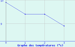 Courbe de tempratures pour Tende Saint-Dalmas (06)