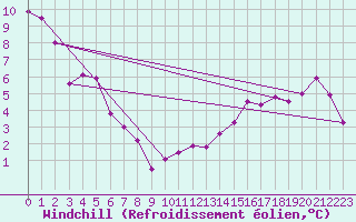 Courbe du refroidissement olien pour Combs-la-Ville (77)