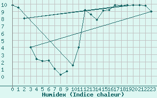 Courbe de l'humidex pour Cardston