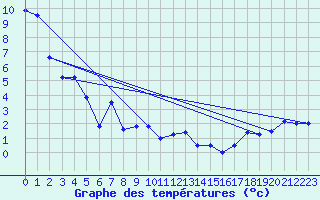Courbe de tempratures pour Quaqtaq Airport