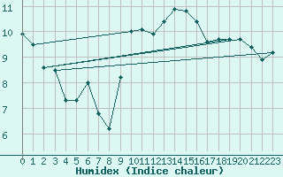 Courbe de l'humidex pour Cap Gris-Nez (62)