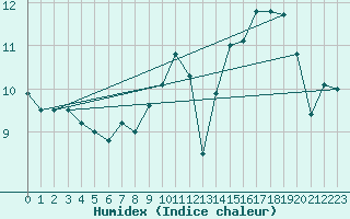 Courbe de l'humidex pour Cap de la Hve (76)