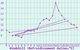 Courbe du refroidissement olien pour Mont-de-Marsan (40)