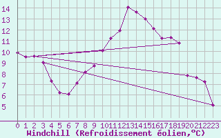 Courbe du refroidissement olien pour Christnach (Lu)