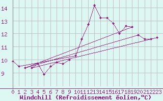 Courbe du refroidissement olien pour Erne (53)