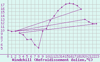 Courbe du refroidissement olien pour Thorrenc (07)