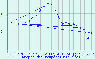 Courbe de tempratures pour Flhli