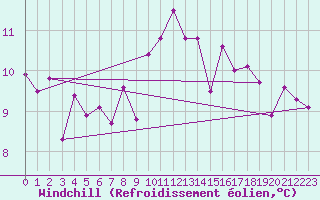 Courbe du refroidissement olien pour Saint-Mdard-d