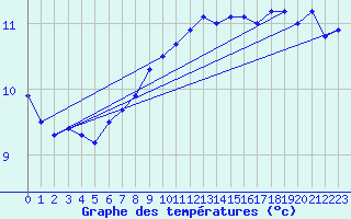 Courbe de tempratures pour la bouée 62145