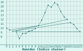 Courbe de l'humidex pour Poitiers (86)