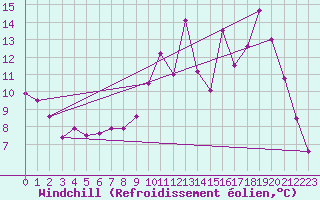Courbe du refroidissement olien pour Jussy (02)