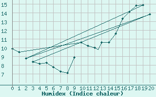 Courbe de l'humidex pour Mar Del Plata Aerodrome