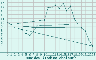 Courbe de l'humidex pour Sion (Sw)