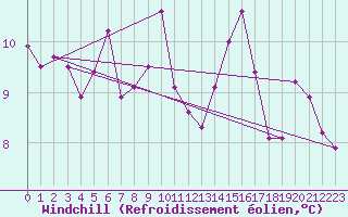 Courbe du refroidissement olien pour Orschwiller (67)