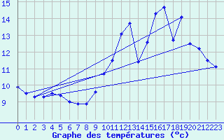 Courbe de tempratures pour Rostrenen (22)