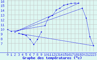 Courbe de tempratures pour Brigueuil (16)