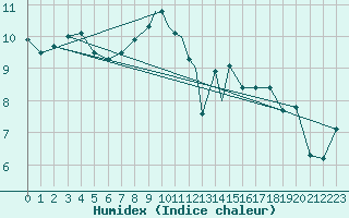 Courbe de l'humidex pour Tiree