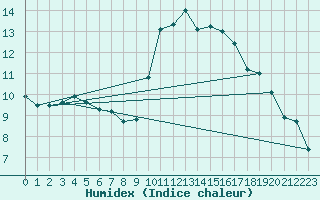 Courbe de l'humidex pour Plasencia