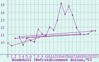 Courbe du refroidissement olien pour Oberstdorf