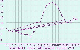 Courbe du refroidissement olien pour Tauxigny (37)