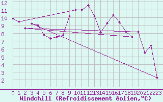 Courbe du refroidissement olien pour Saint-Czaire-sur-Siagne (06)