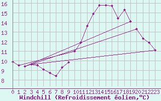 Courbe du refroidissement olien pour Xertigny-Moyenpal (88)