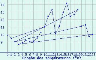 Courbe de tempratures pour Chteauroux (36)