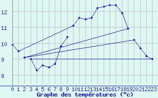 Courbe de tempratures pour Schaerding