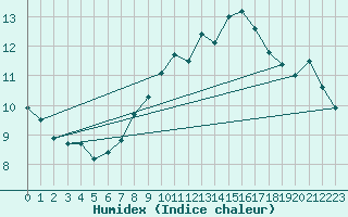 Courbe de l'humidex pour Malin Head