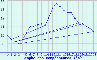 Courbe de tempratures pour Ilomantsi