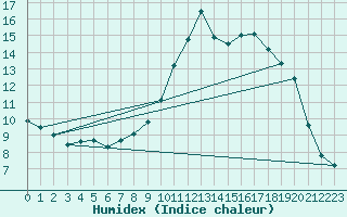 Courbe de l'humidex pour Hohrod (68)