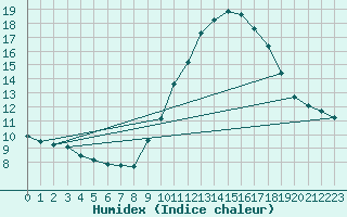 Courbe de l'humidex pour Le Luc (83)