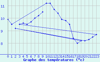 Courbe de tempratures pour Alfeld