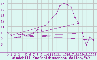 Courbe du refroidissement olien pour Sjaelsmark