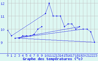 Courbe de tempratures pour Cap Mele (It)