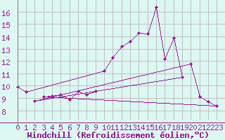 Courbe du refroidissement olien pour Triel-sur-Seine (78)