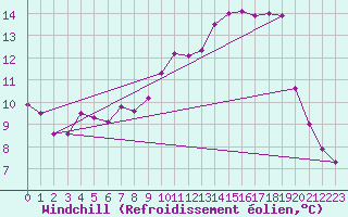 Courbe du refroidissement olien pour Alfeld