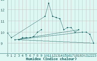 Courbe de l'humidex pour Cap Mele (It)