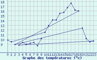 Courbe de tempratures pour Orville (36)