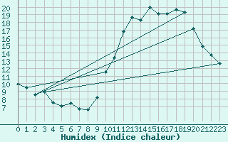 Courbe de l'humidex pour Tours (37)