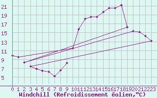 Courbe du refroidissement olien pour Verges (Esp)